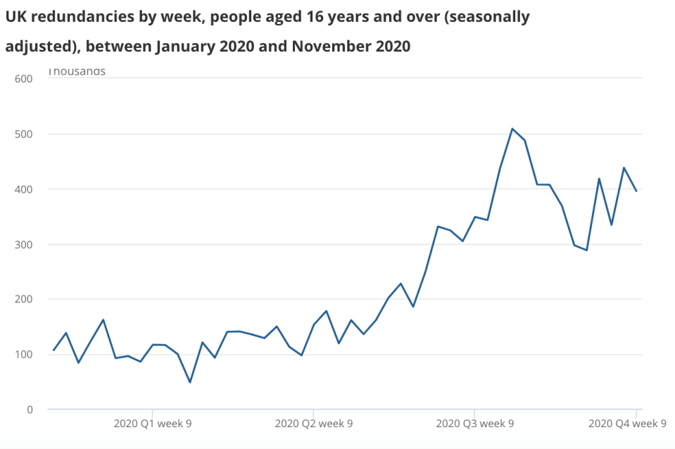 The redundancy rate reached a record high of 14.2 per thousand in the three months to November