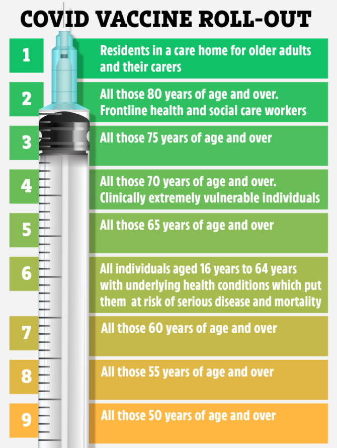 More than 13m of the nation's most vulnerable should be vaccinated within six weeks, the Government has vowed 