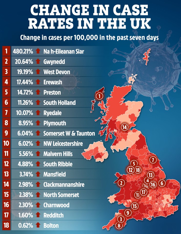 Where cases have increased in the UK. The largest jump was recorded in Comhairle nan Eilean Siar, the council area of Na h-Eileanan Siar, Scotland