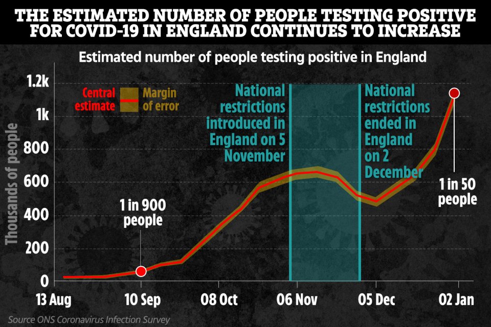 But the figure testing positive in London hit one in 30 - while in the south-west it was one in 135