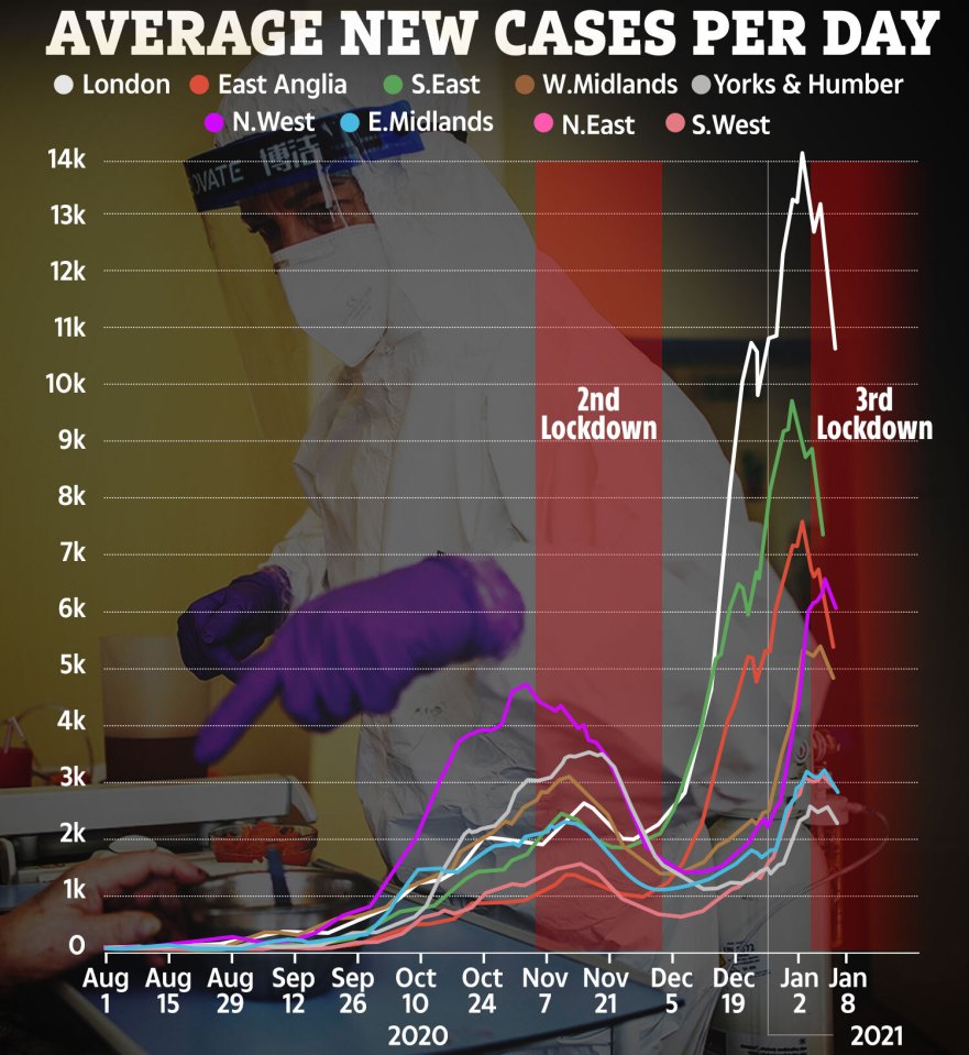 The number of people diagnosed with the disease is falling in every region of England, according to data on the Government coronavirus dashboard