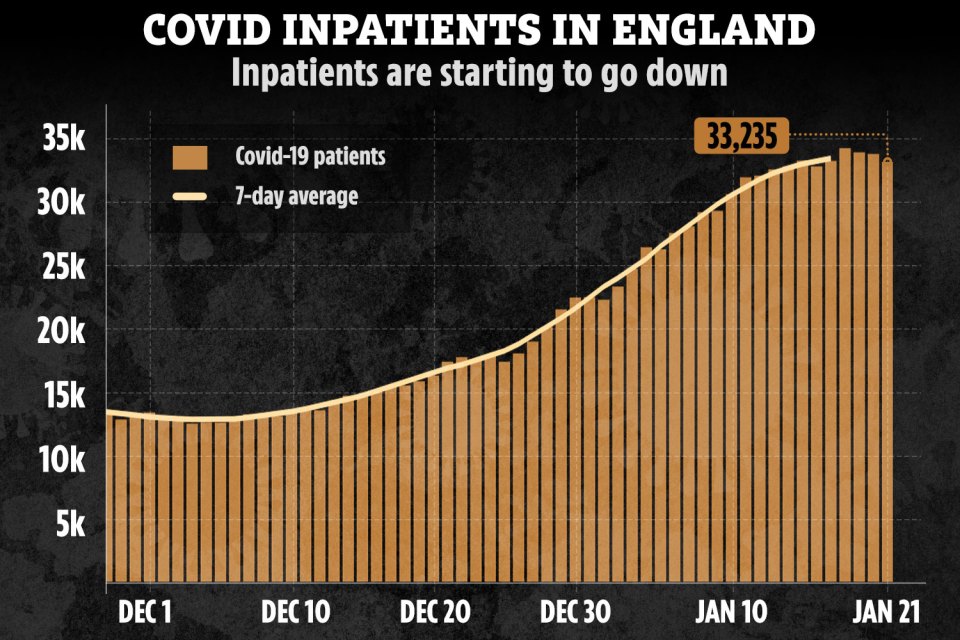 Covid inpatients have fallen for three days