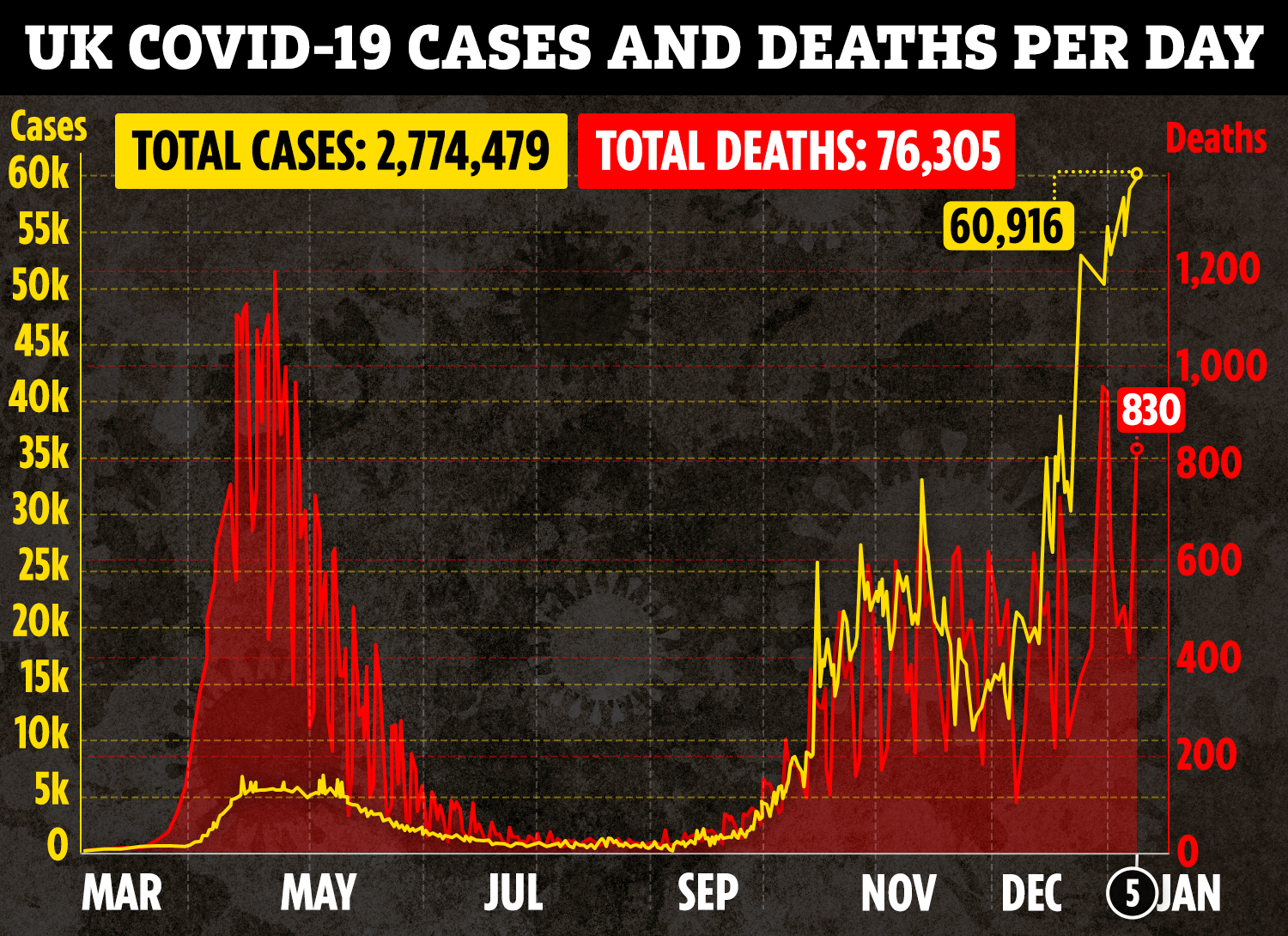 Today's daily case rate was the highest ever as the virus continues to surge in the UK