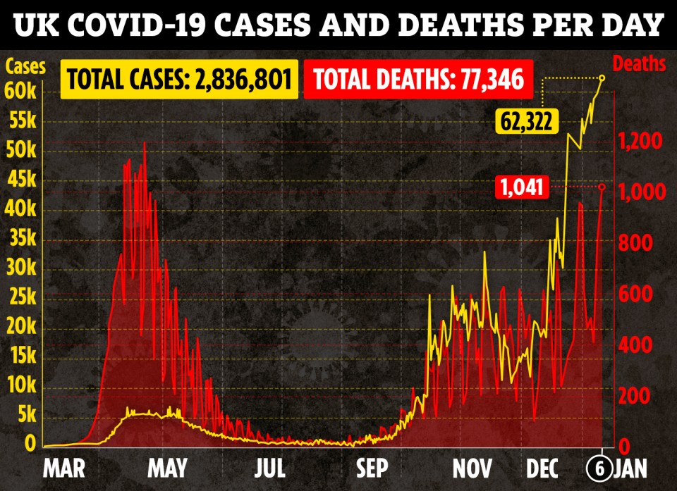 On Wednesday, more than a thousand new deaths were recorded for the first time since April