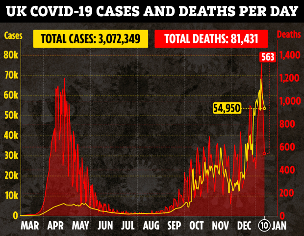 Deaths and cases are continuing to spike across the UK