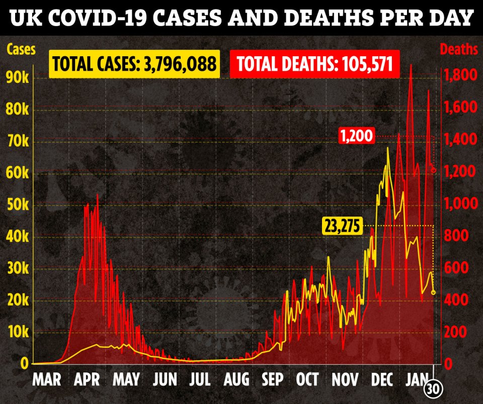 Meanwhile, deaths have dropped 11 per cent between last Saturday and this Saturday