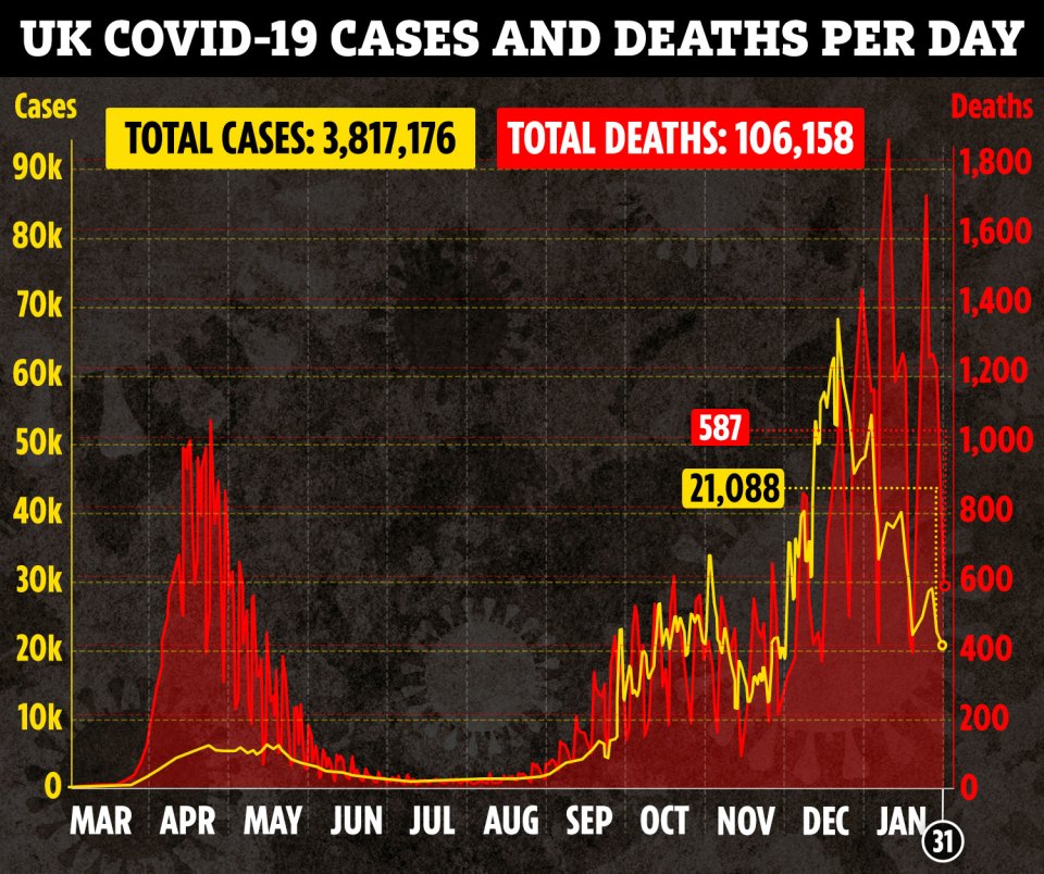 The number of people testing positive for coronavirus is down 30 per cent on this time last week