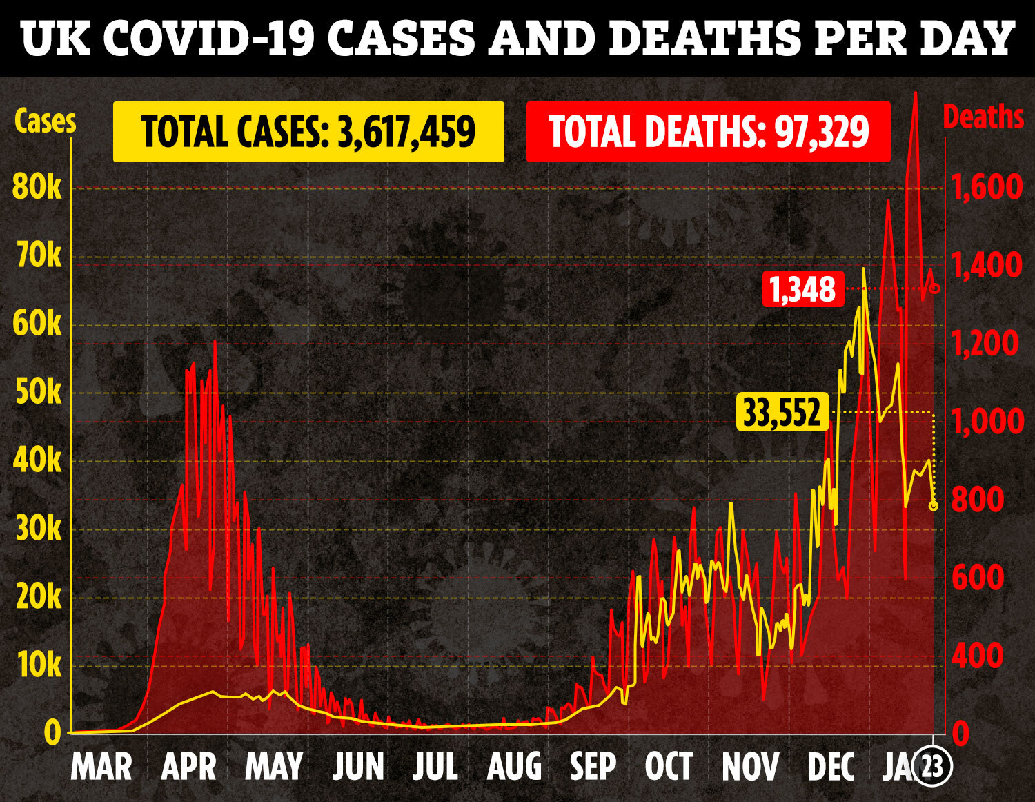 Despite early signs of lockdown having a positive affect, cases and deaths continue to soar