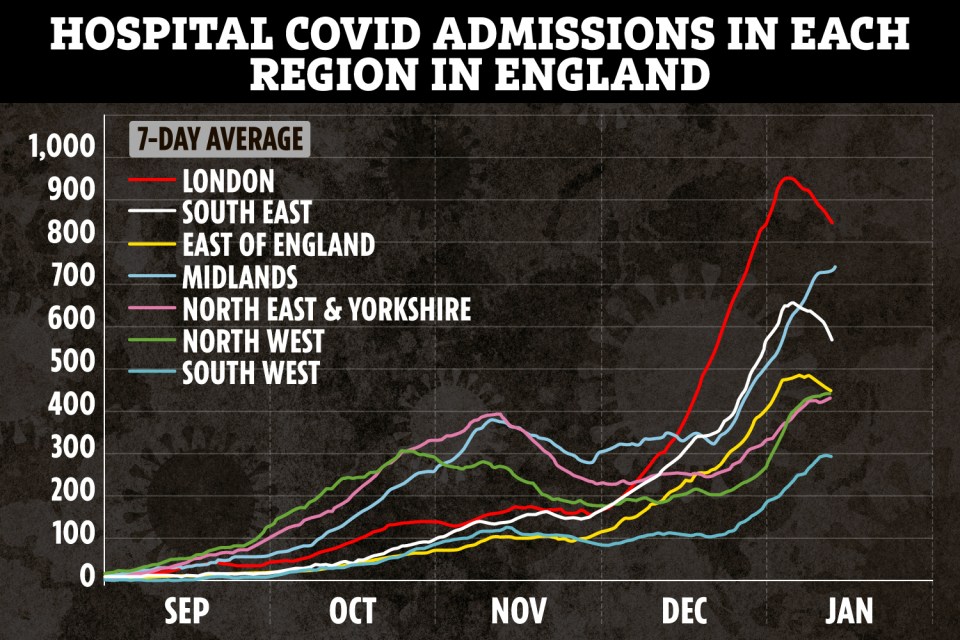 Daily hospital admissions are falling in London, the South East and East of England