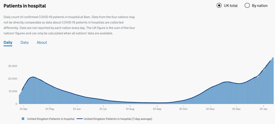 The graph above shows the number of people in hospital with Covid-19 in the UK