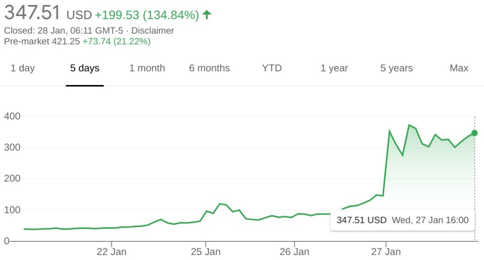 GameStop share prices soared in late January as a result of the Reddit trading frenzy