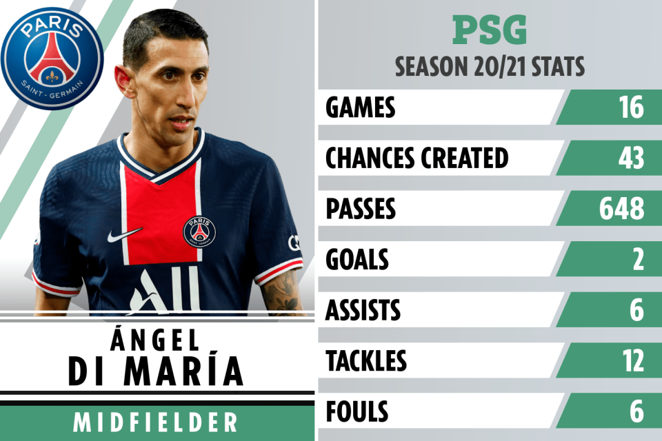 Angel Di Maria is in the final year of his PSG contract