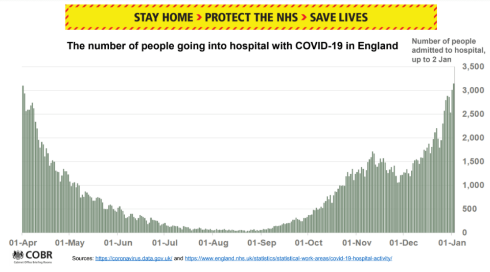 The number of people in hospital in England continues to rise