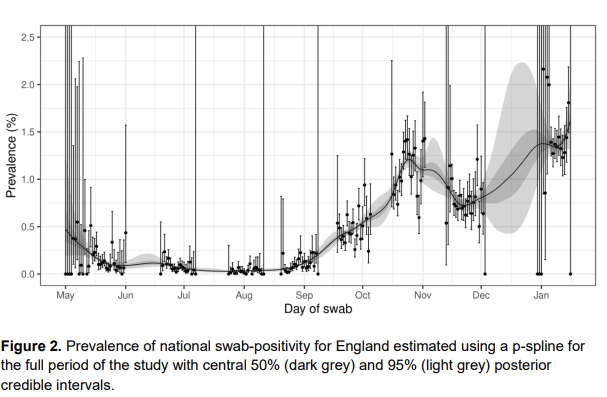 The REACT study said Covid infections have not dropped in the first ten days of lockdown (on the right of the graph)