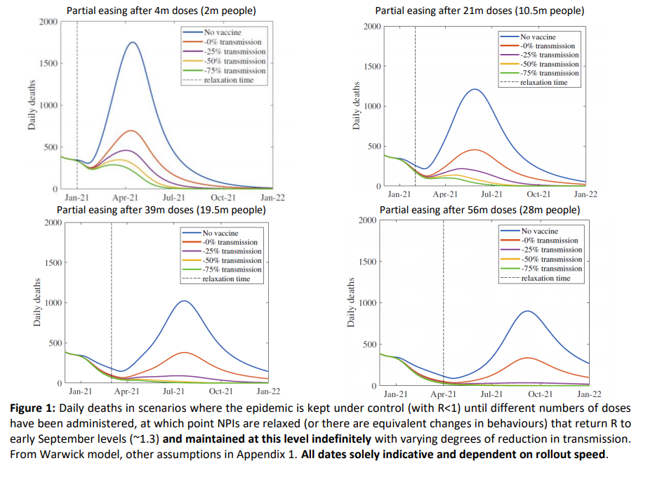 How high daily deaths could reach in 2021 depending on how many people are vaccinated, and whether the vaccine prevents transmission 