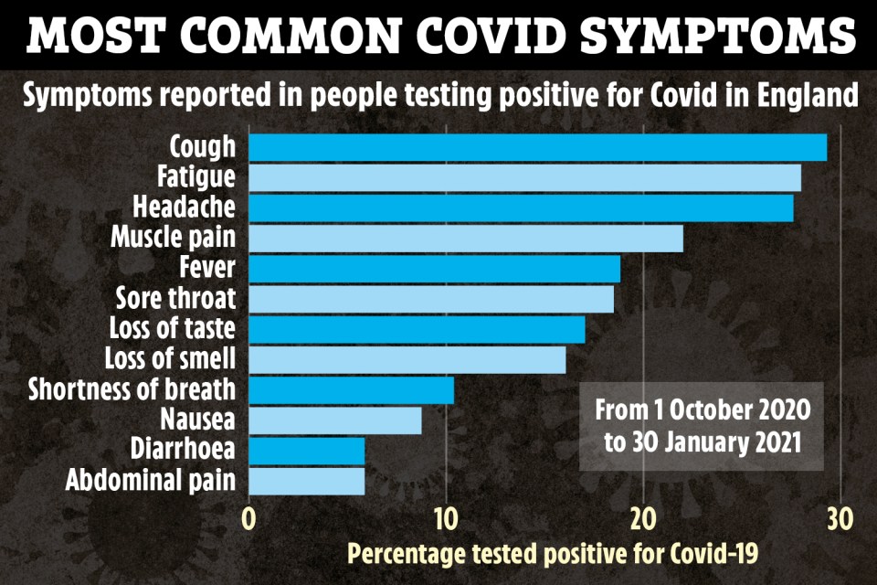 The most common symptoms reported by people with a positive Covid-19 test in England between October 1 2020 and January 30, 2021, according to the Office for National Statistics (ONS)