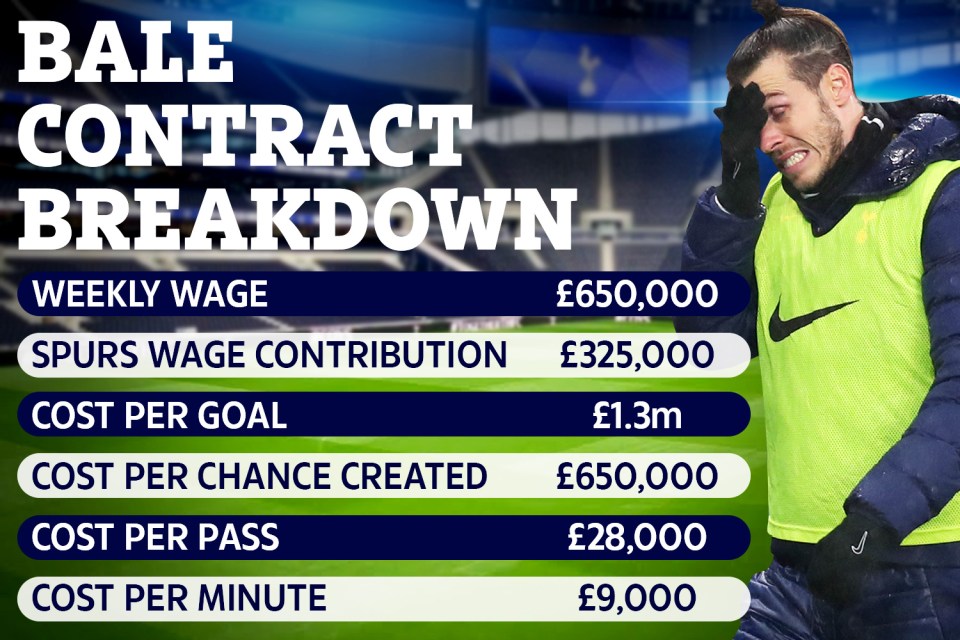 Gareth Bale is costing Tottenham over £1m per goal in wages this season