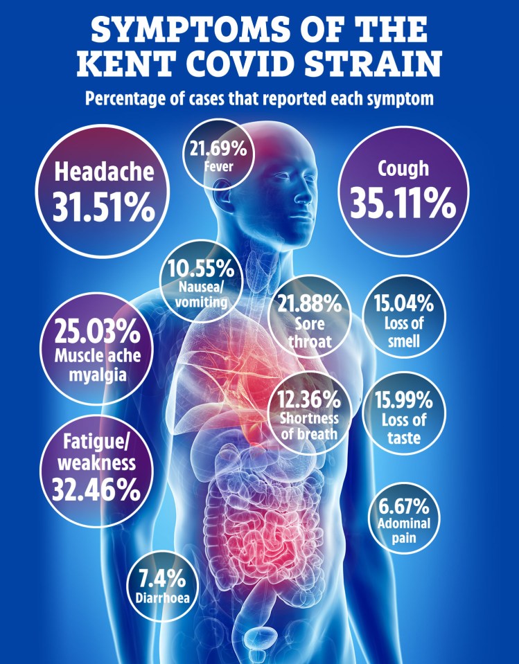 Percentage of people with the Kent Covid strain reporting each symptom