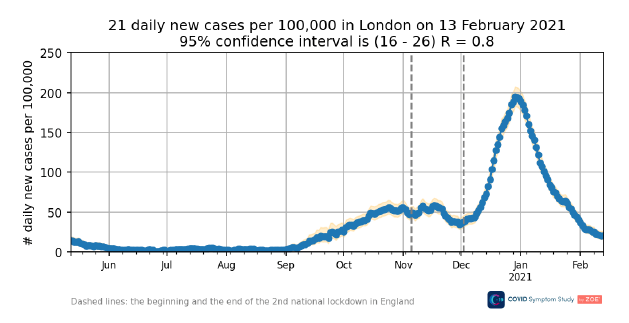 London and south of England are still seeing a downward trend, Prof Spector said.