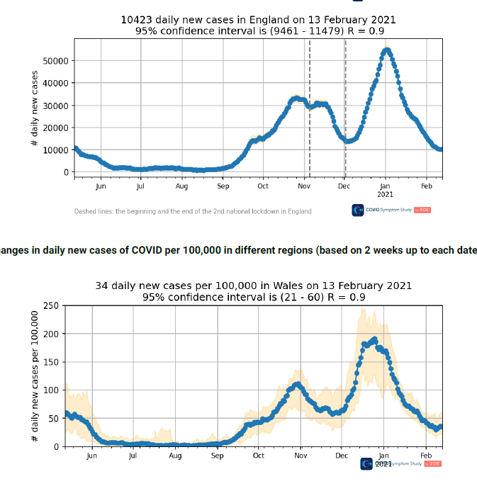 Daily new cases of symptomatic coronavirus infections reported by app users in England (top) and Wales (bottom). The R rate has increased by an estimated 0.1 in both countries since a week prior