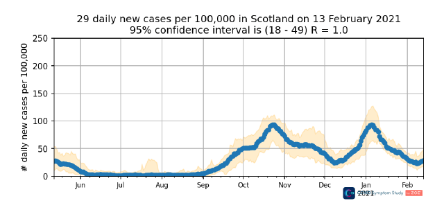 Daily new cases of symptomatic coronavirus infections reported by app users in Scotland. The R rate is shown as 1