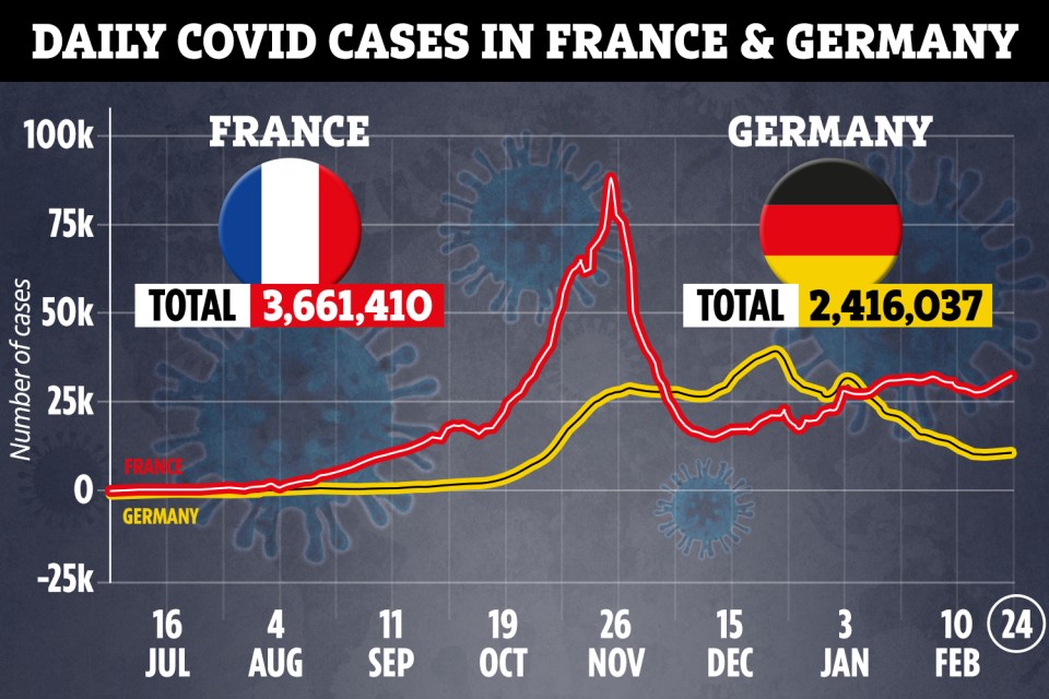 Cases are on the up in both countries