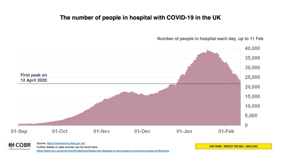 Hospitalisations are following a downward trend