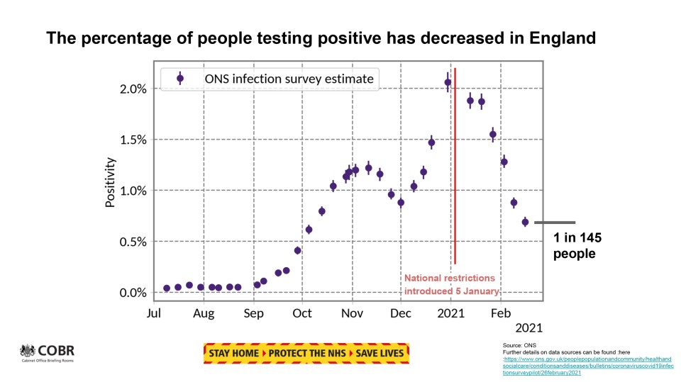 But there is evidence the vaccine programme is working