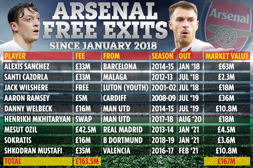 Arsenal have let £163.5m worth of signings quit for free since January 2018