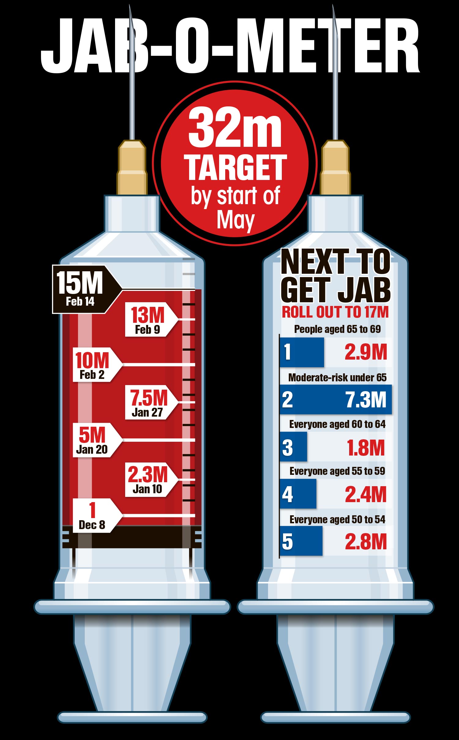 The government hit its 15m vaccine target with two days to spare