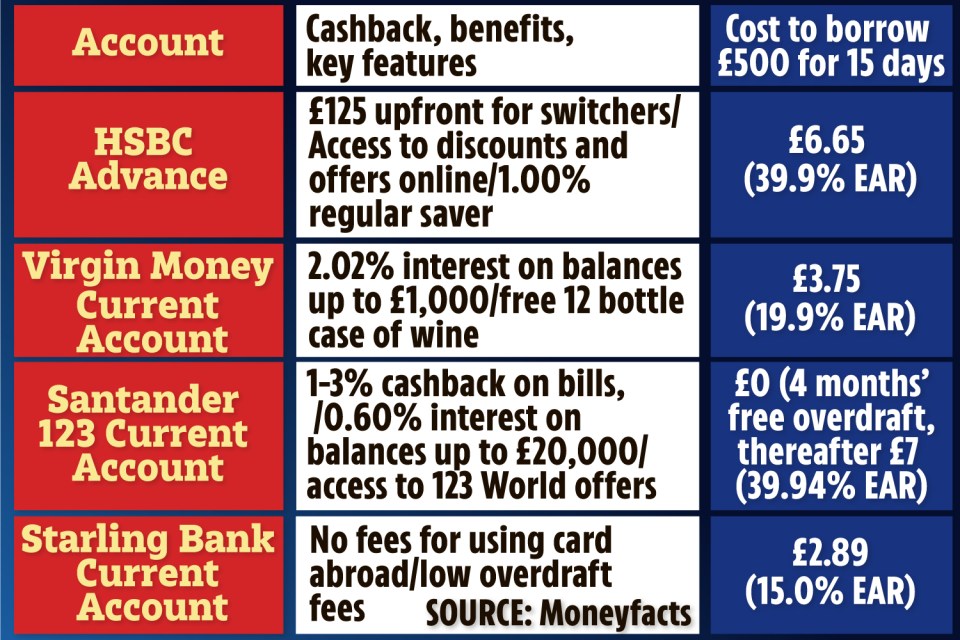 Compare cashback, benefits and key features of various accounts