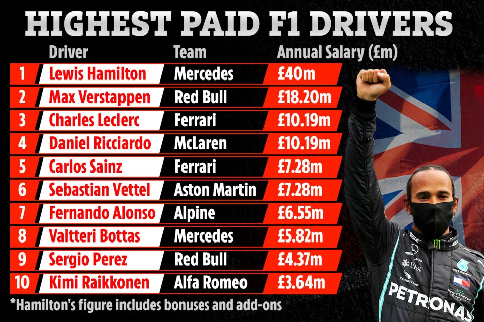 Lewis Hamilton is F1’s biggest earner