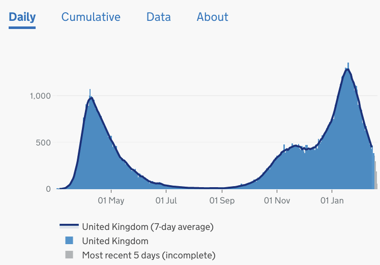 Daily deaths around the level recorded when England came out of its second lockdown on December 2