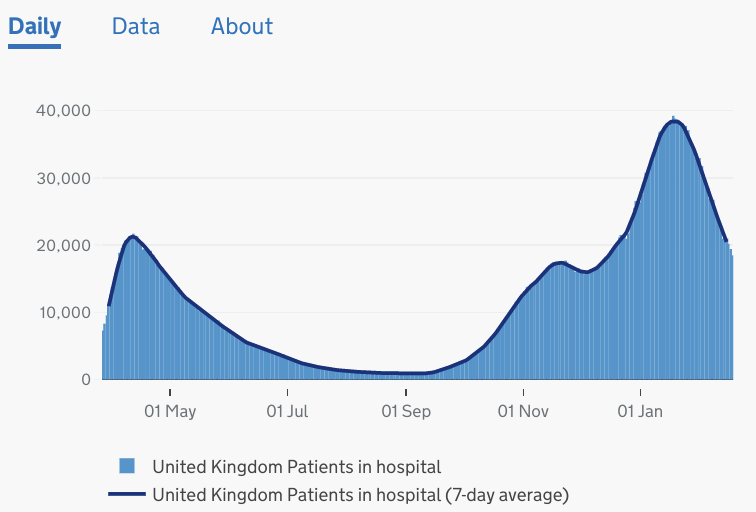 There are 21,000 people in hospital with Covid at the moment