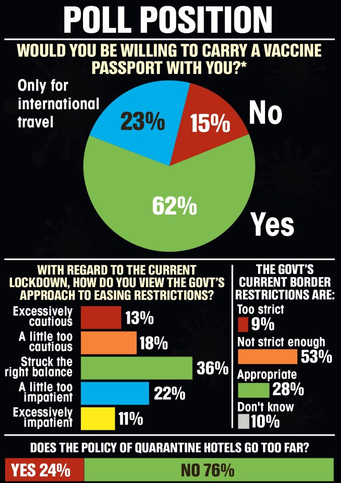 Meanwhile, Brits have had their say on the current restrictions - with many backing the Government's approach