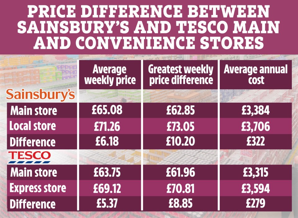 Analysis by Which? based on the weekly price for 48 grocery items between 13 June and 31 October 2020