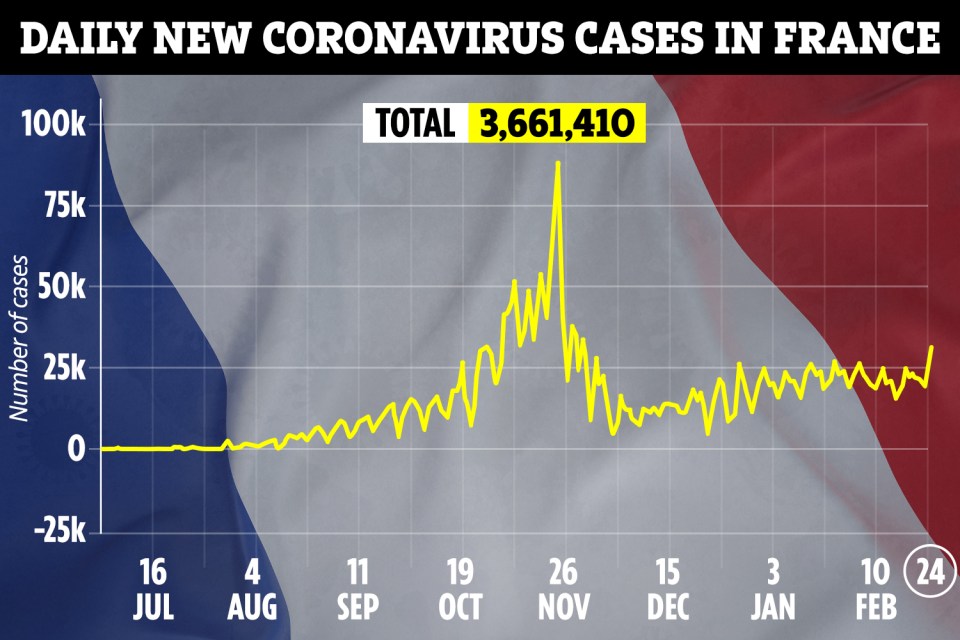 Cases are rising again in France