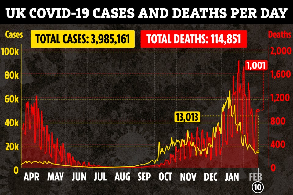 Covid deaths in the UK today dropped by a quarter in a week as 1,001 more died with cases down by a third