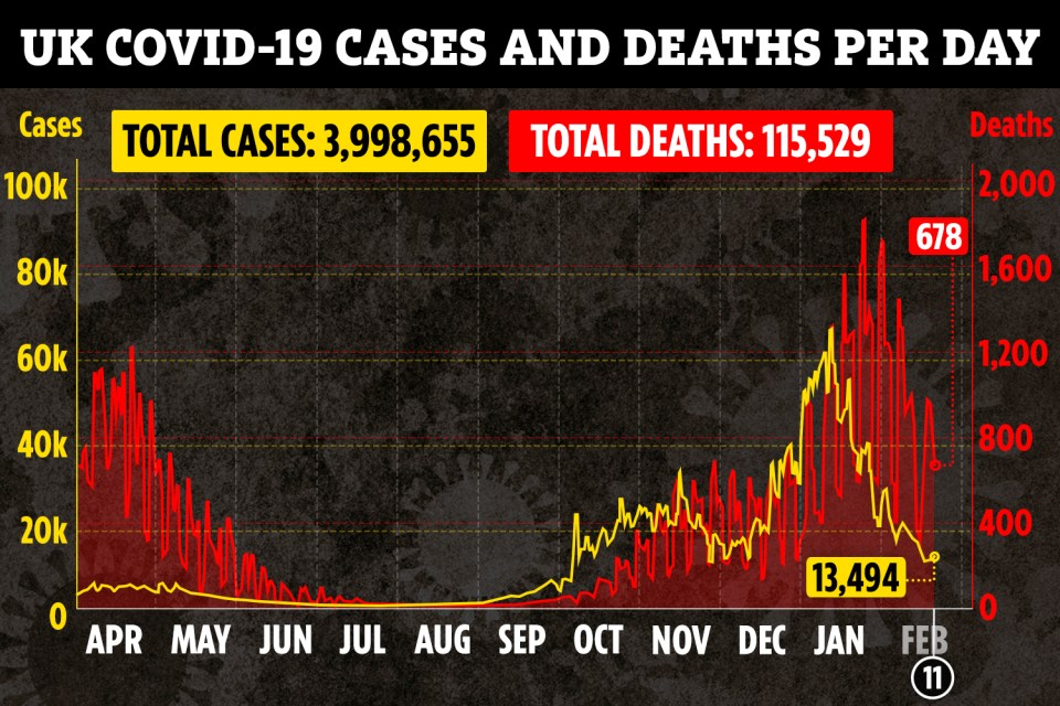 UK Covid deaths dropped by a quarter in a week as 678 more fatalities were yesterday recorded,  while cases fell by 34 per cent