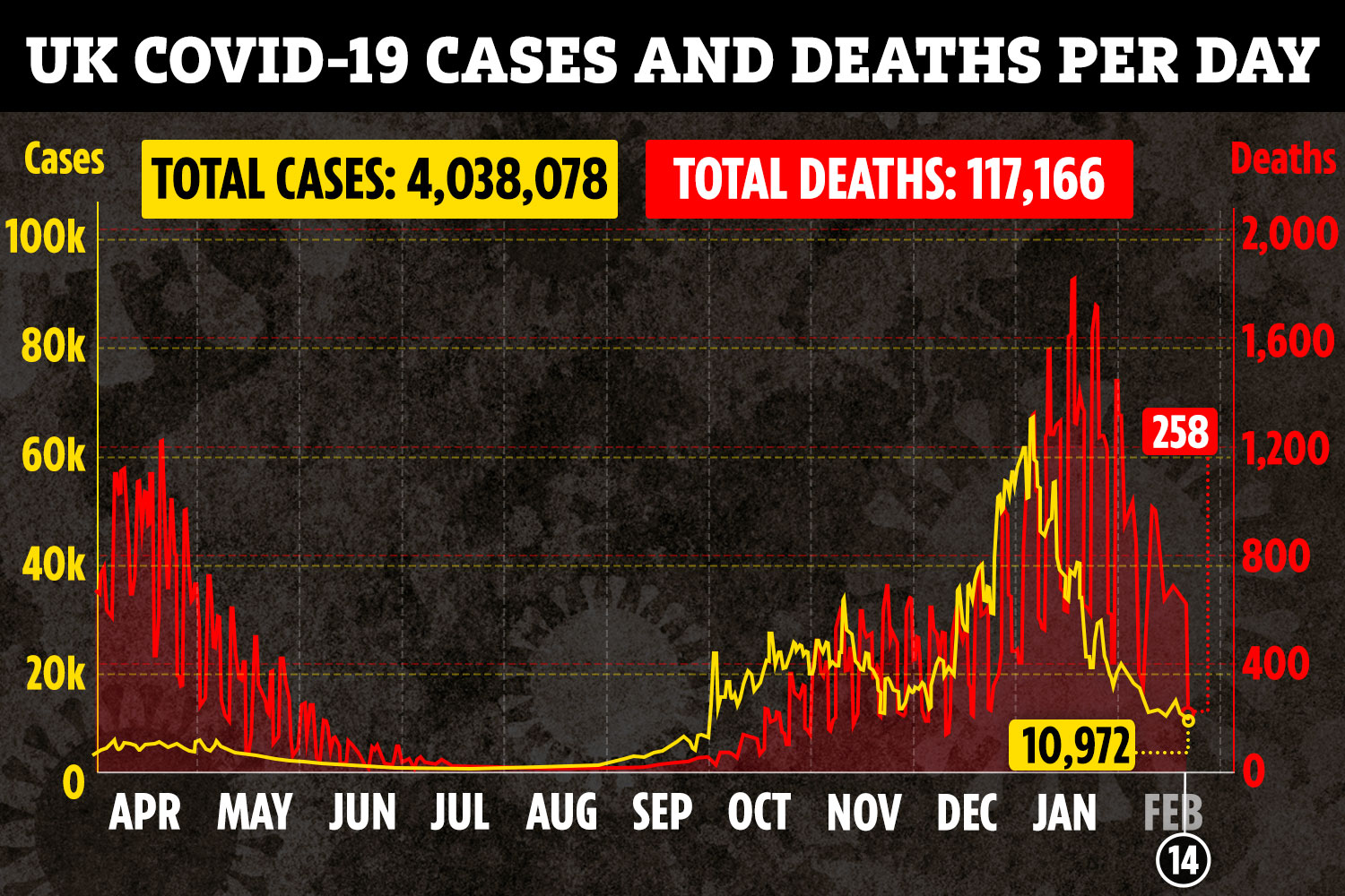 The UK recorded 10,972 cases and 258 deaths yesterday