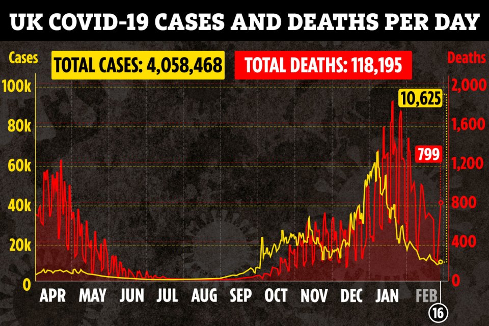 Covid cases and deaths continue to fall