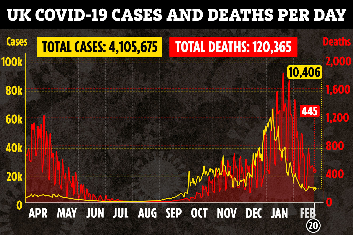 It comes as cases and deaths in the UK finally begin to drop after a horror surge in January