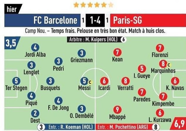 World Cup winner Mbappe was given a nine out of ten by L'Equipe