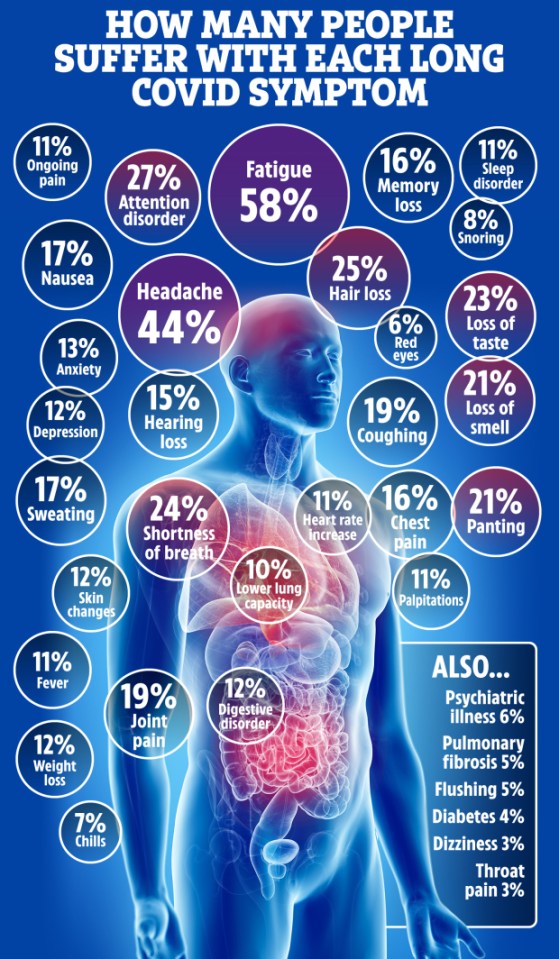 The graphic above shows stats from a US study which revealed what symptoms Covid patients are left with after overcoming the virus