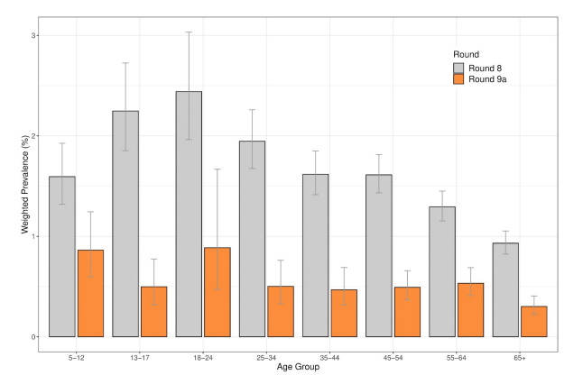 Infections in all ages have also come down significantly since January