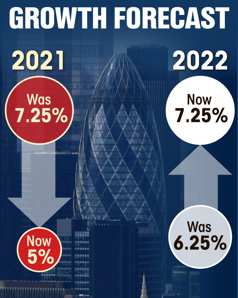 It now reckons the economy expanded by 0.6 per cent in the final quarter of 2020 after it proved resilient in the November lockdown