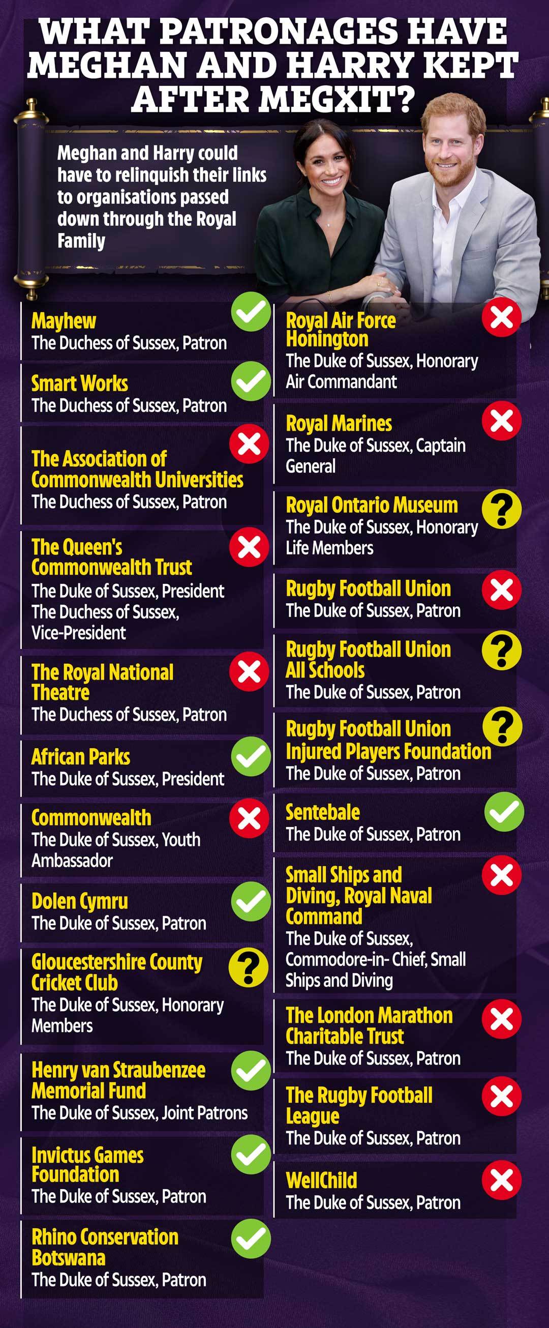 Meghan and Harry lost a number of positions in Megxit