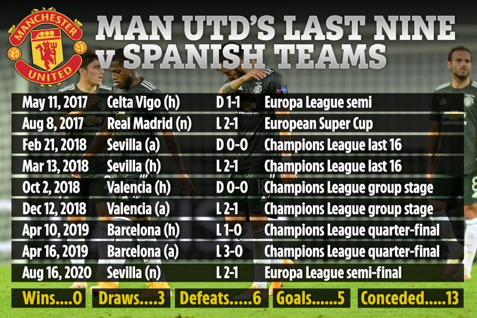 Man Utd have a shocking recent record against Spanish sides