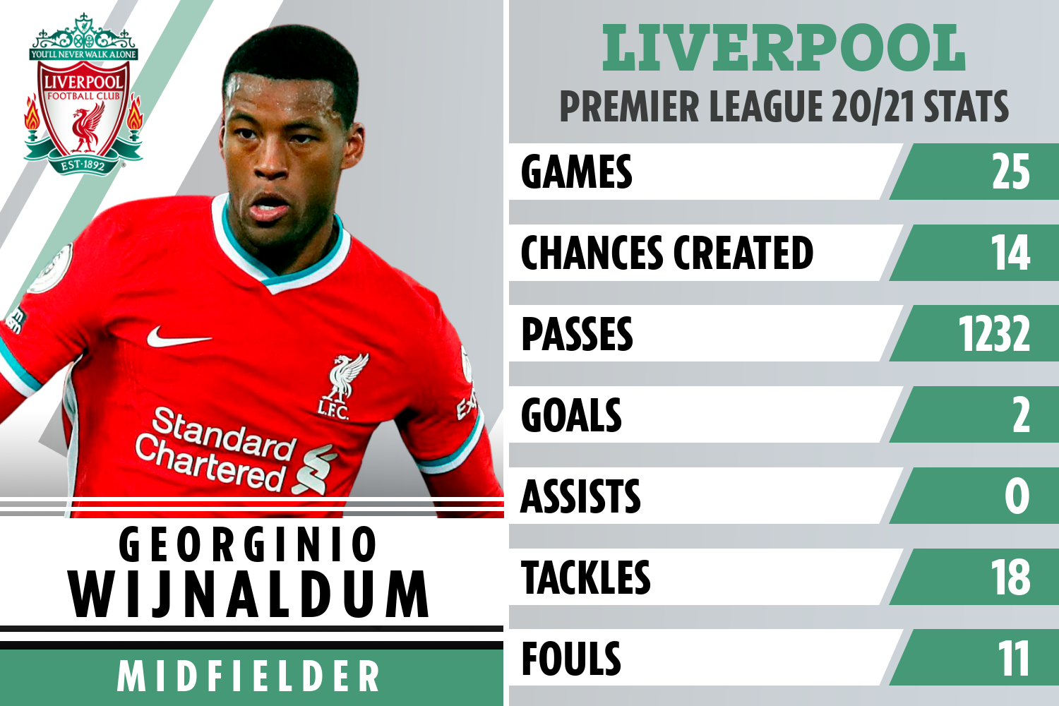 Wijnaldum has been ever-present in Liverpool's side this season but struggled to create goals for the team