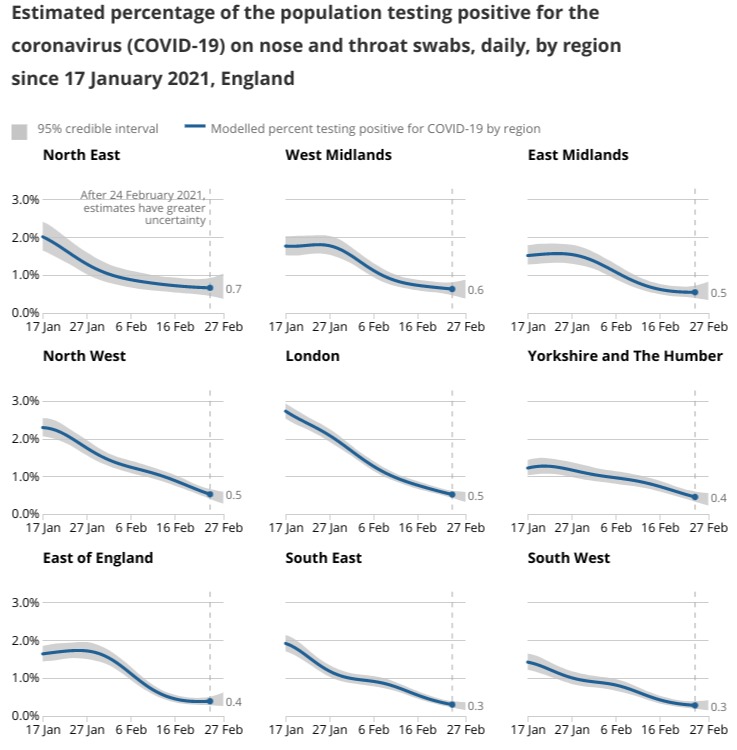 The graphs above show the infection rates in each region in England